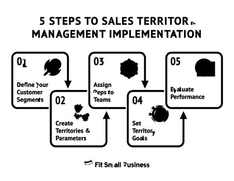 managing sales reps territory